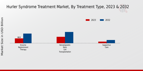 Hurler Syndrome Treatment Market Treatment Type Insights  