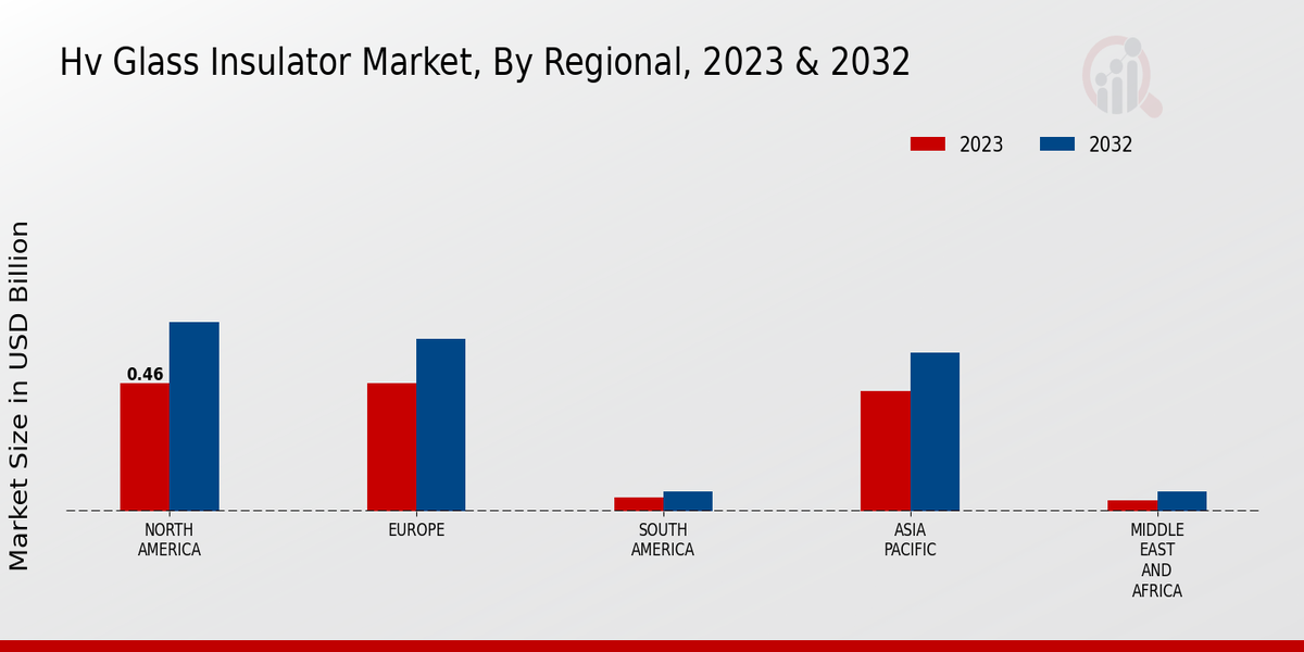 Hv Glass Insulator Market, By Regional, 2023 & 2032