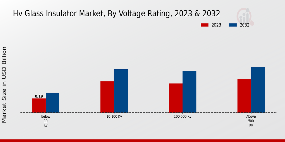 Hv Glass Insulator Market, By Voltage Rating, 2023 & 2032