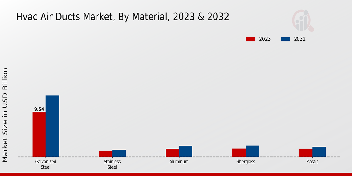 Hvac Air Ducts Market By Material