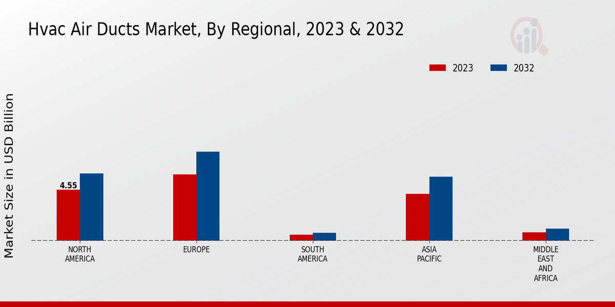 Hvac Air Ducts Market By Regional