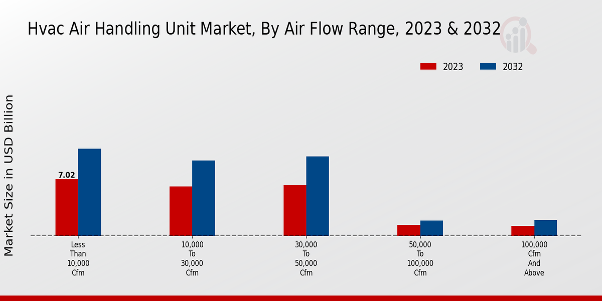 HVAC Air Handling Unit Market Air Flow Range Insights