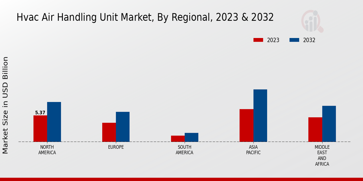 HVAC Air Handling Unit Market Regional Insights