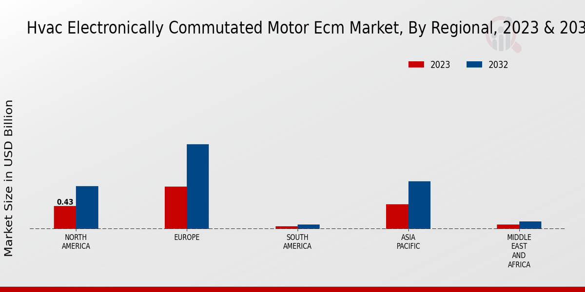 HVAC Electronically Commutated Motor Ecm Market Regional