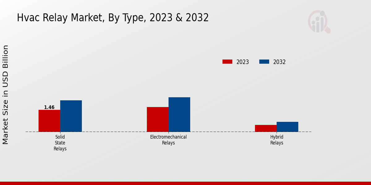 Hvac Relay Market Type