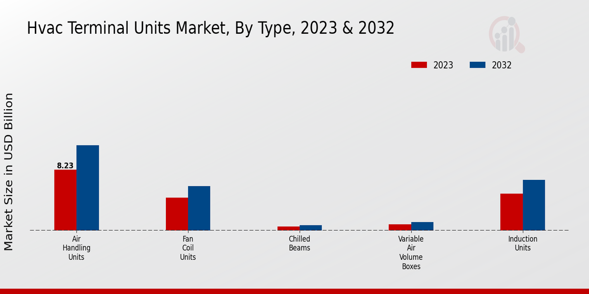 Hvac Terminal Units Market Overview2