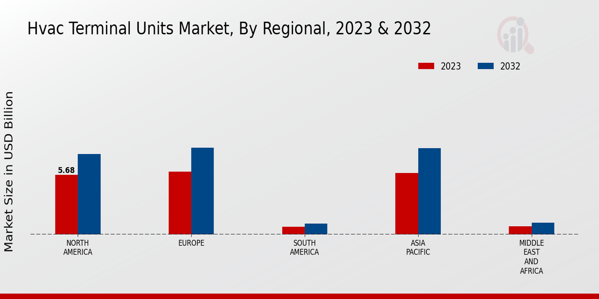 Hvac Terminal Units Market by region