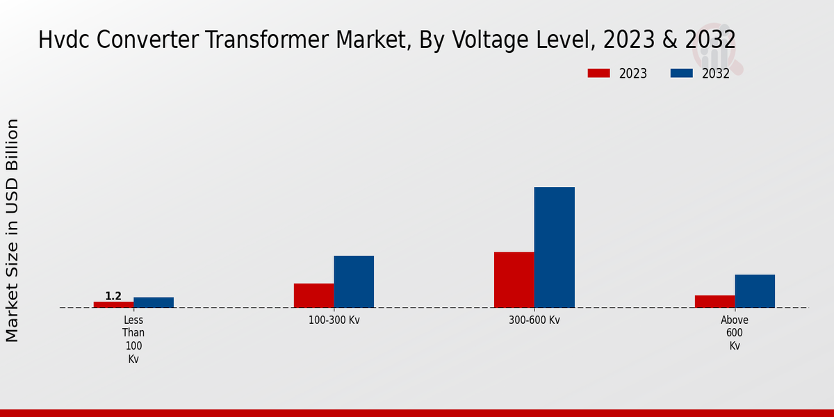 HVDC Converter Transformer Market Voltage Level