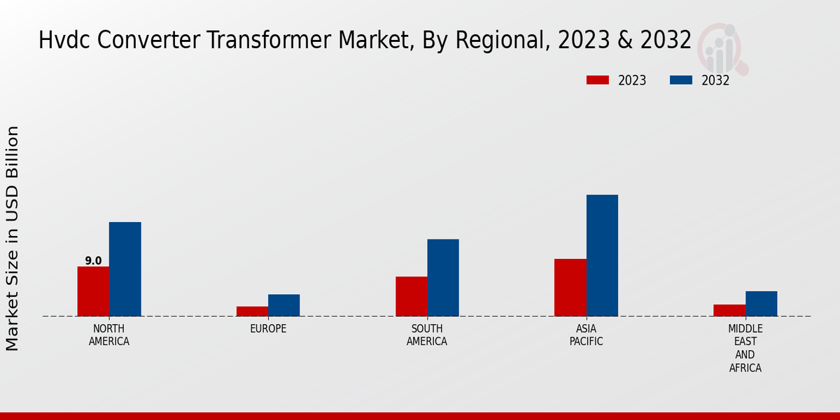 HVDC Converter Transformer Market Regional