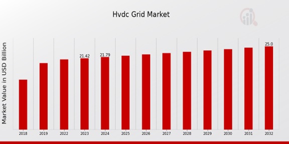  Hvdc Grid Market Overview