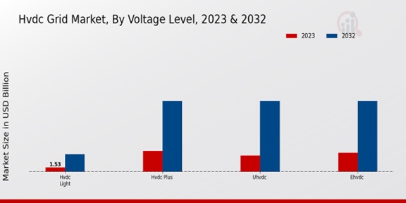 Hvdc Grid Market Voltage Level Insights