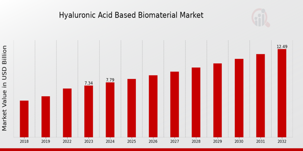 Hyaluronic Acid Based Biomaterial Acid-Based Biomaterial Market Overview