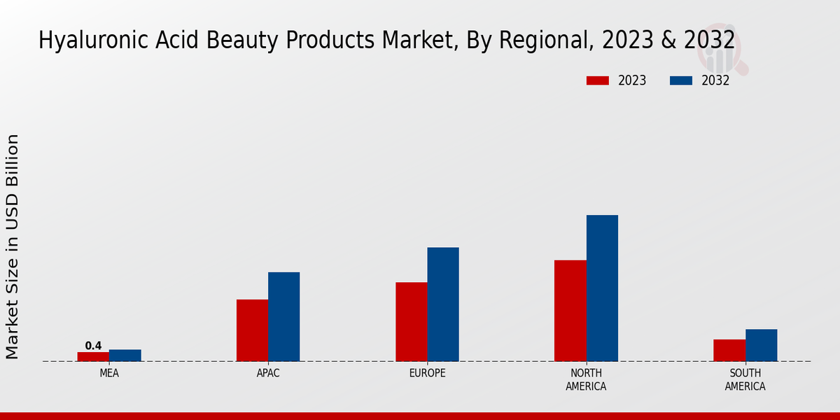 Hyaluronic Acid Beauty Products Market Regional