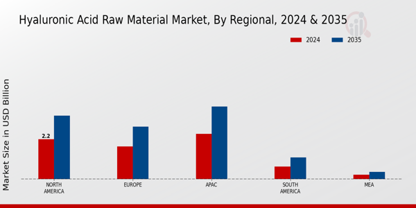 Hyaluronic Acid Raw Material Market Regional