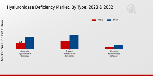 Hyaluronidase Deficiency Market Type Insights  