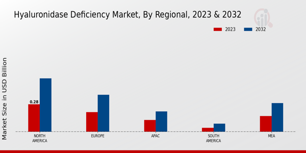 Hyaluronidase Deficiency Market Regional Insights  