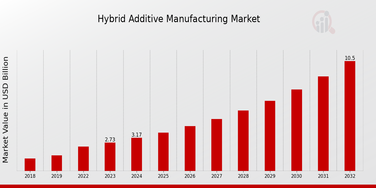 Hybrid Additive Manufacturing Market Size, Share & Trends Report 2032