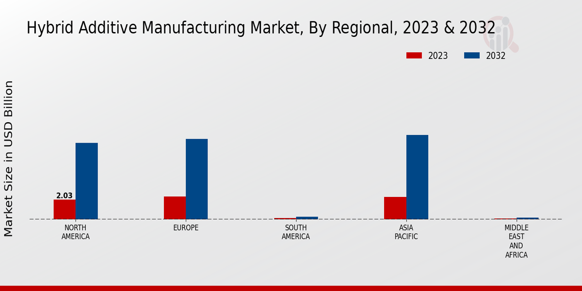 Hybrid Additive Manufacturing Market Regional