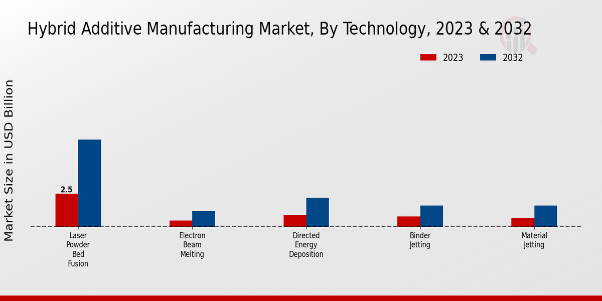 Hybrid Additive Manufacturing Market Technology