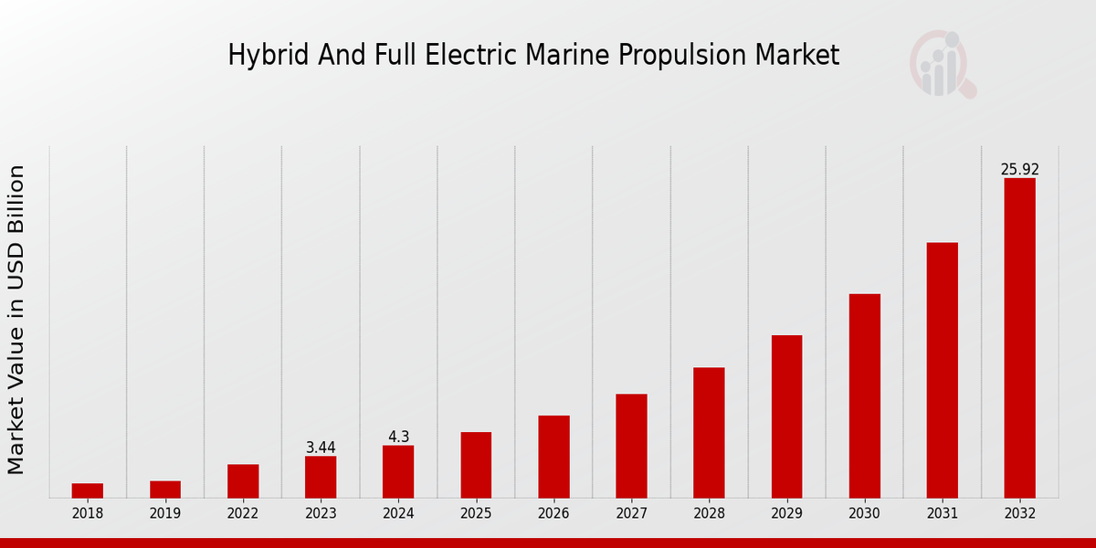 Hybrid And Full Electric Marine Propulsion Market Overview