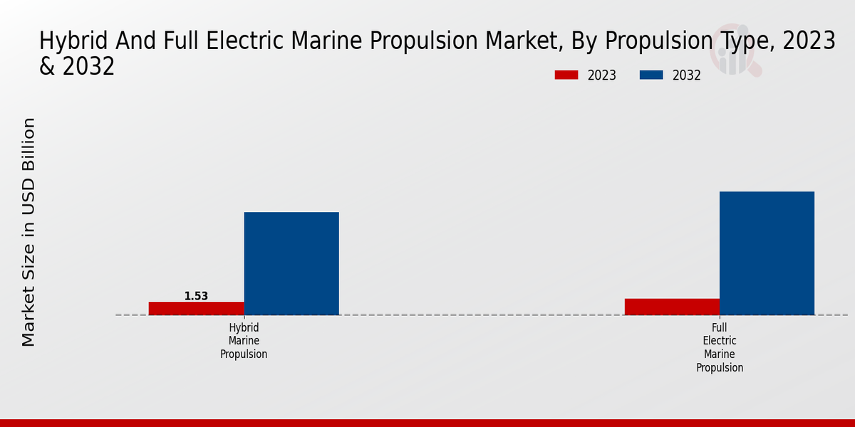 Hybrid And Full Electric Marine Propulsion Market Propulsion Type