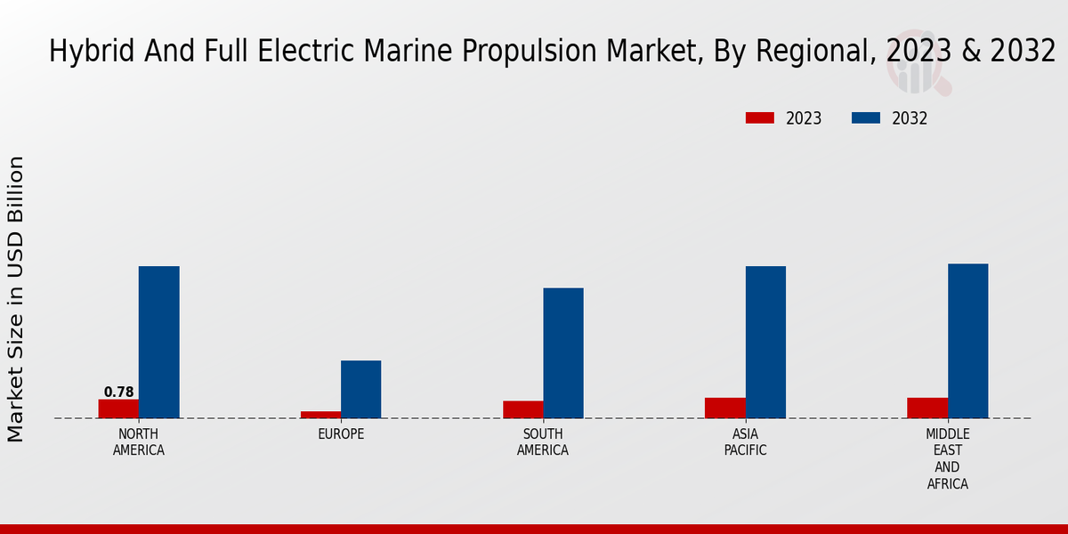 Hybrid And Full Electric Marine Propulsion Market Regional