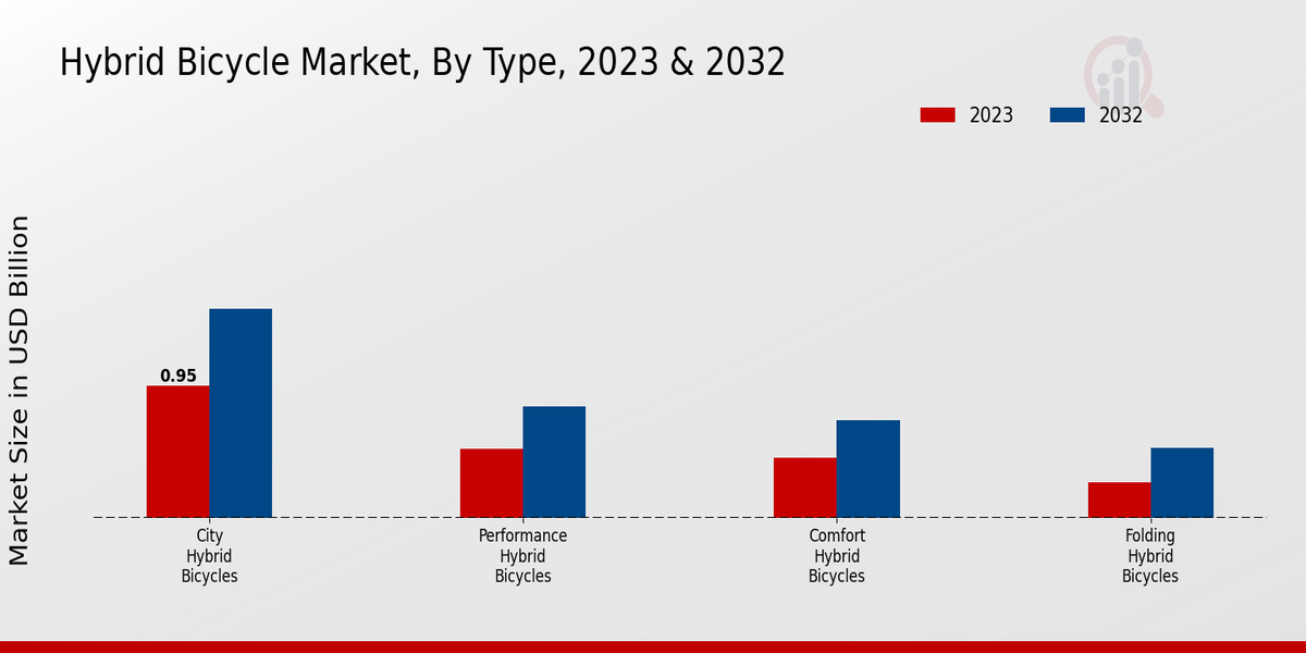 Hybrid Bicycle Market by Type