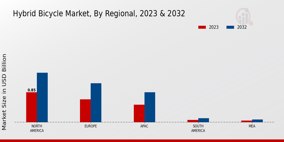 Hybrid Bicycle Market by Region