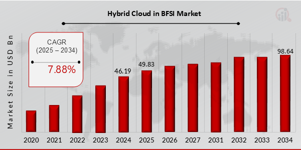 Hybrid Cloud in BFSI Market