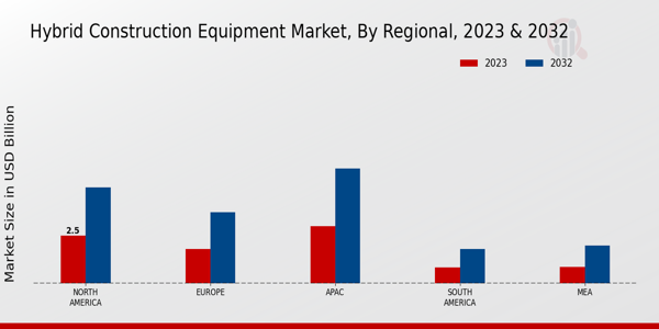 Hybrid Construction Equipment Market Regional Insights