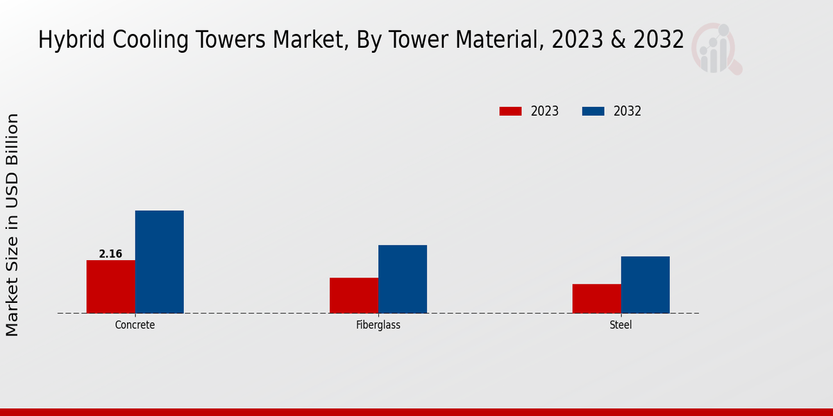 Hybrid Cooling Towers Market Tower Material Insights