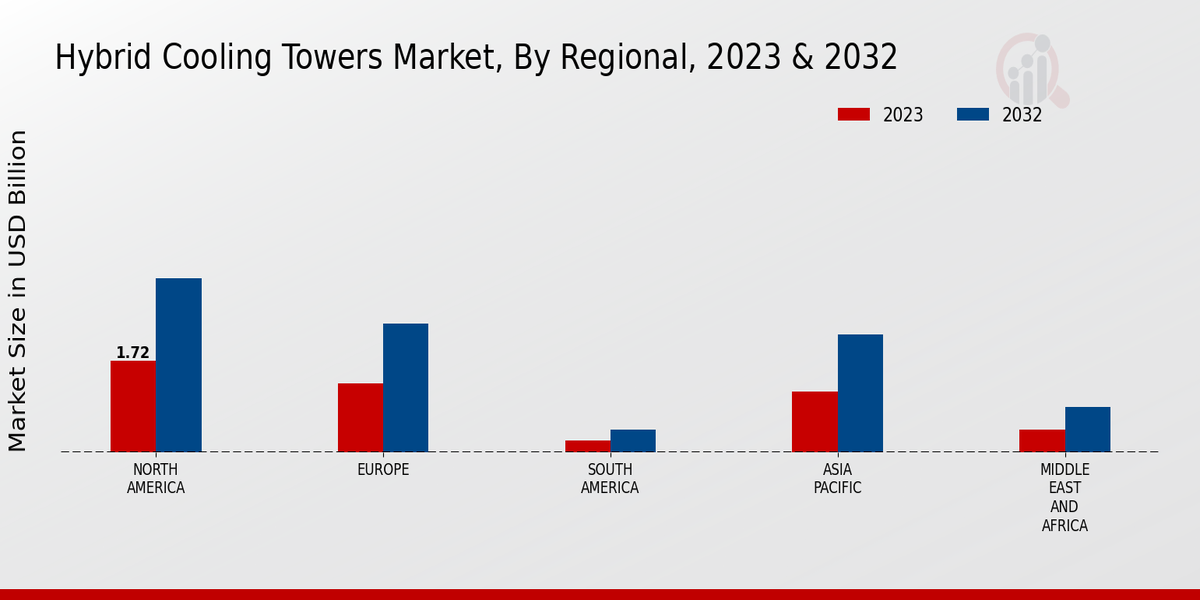 Hybrid Cooling Towers Market Regional Insights