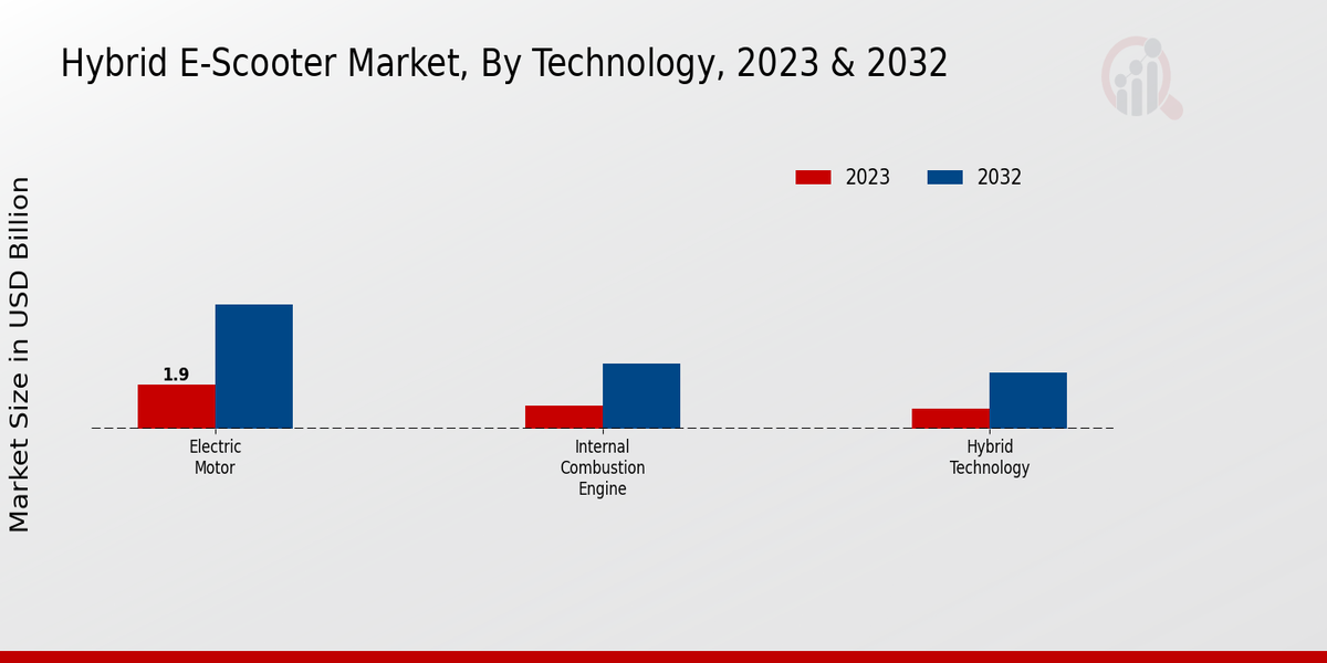 Hybrid E-Scooter Market By Type