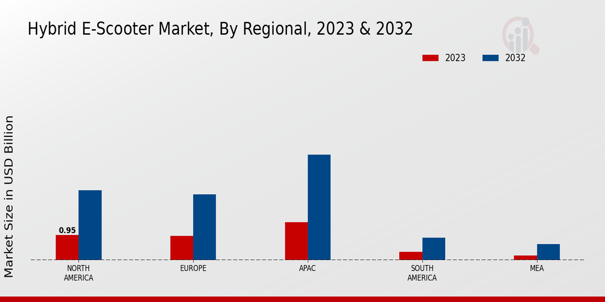 Hybrid E-Scooter Market By regional