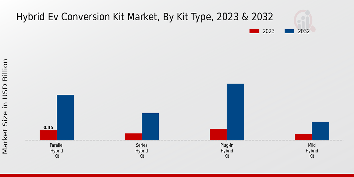 Hybrid EV Conversion Kit Market Kit Type Insights