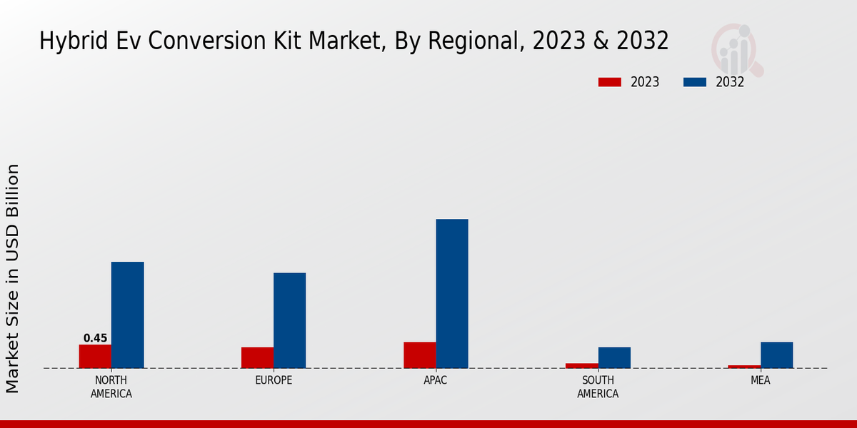 Hybrid EV Conversion Kit Market Regional Insights