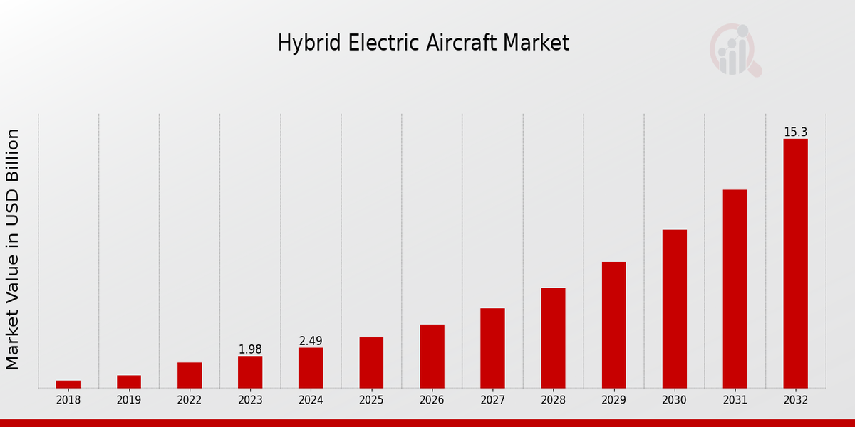 Hybrid Electric Aircraft Market Overview