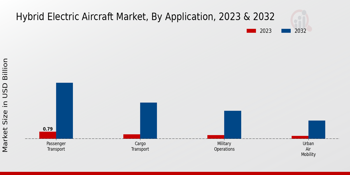 Hybrid Electric Aircraft Market By Size