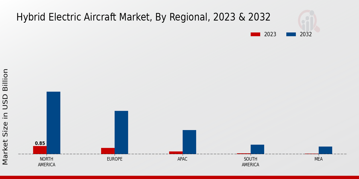 Hybrid Electric Aircraft Market By Regional