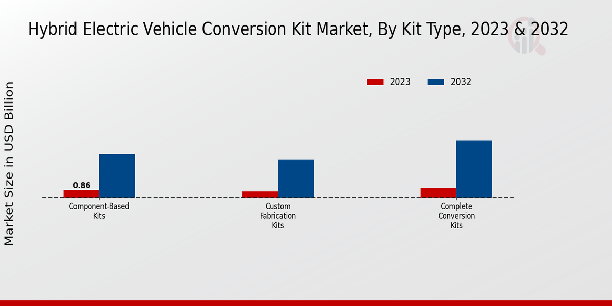 Hybrid Electric Vehicle Conversion Kit Market Kit Type Insights