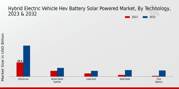 Hybrid Electric Vehicle HEV Battery Solar Powered Market Technology Insights