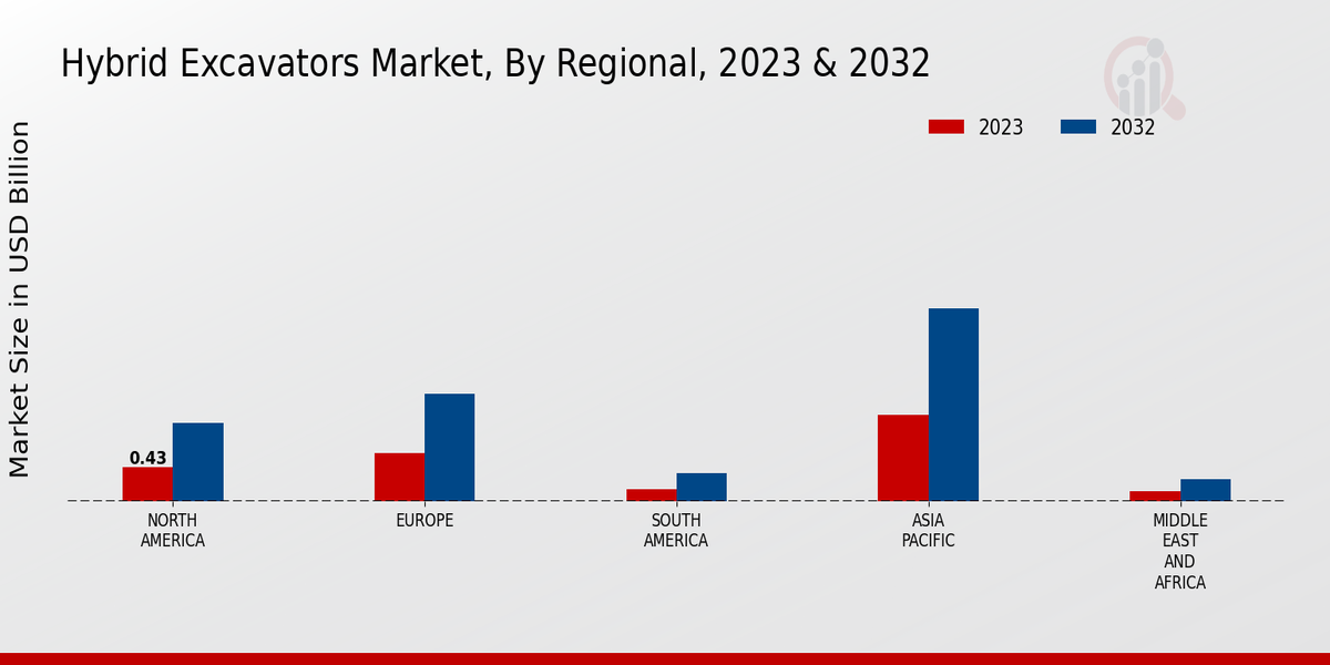 Hybrid Excavators Market Regional