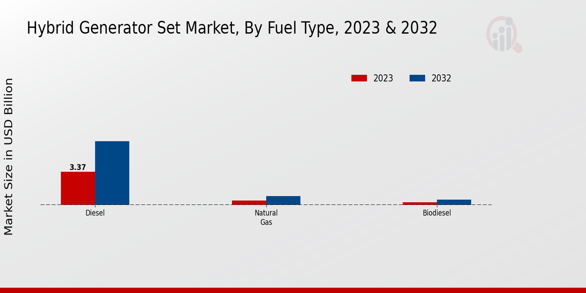 Hybrid Generator Set Market Fuel Type