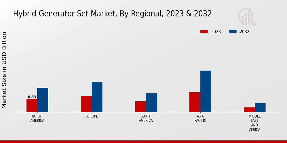 Hybrid Generator Set Market Regional