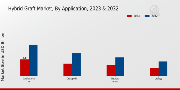 Hybrid Graft Market Application Insights