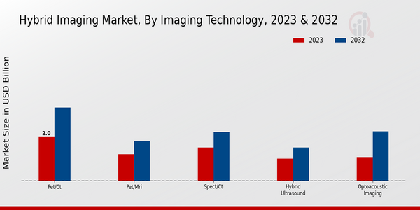 Hybrid Imaging Market, by Imaging Technology 2023 & 2032