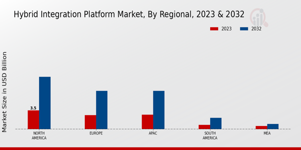 Hybrid Integration Platform Market Regional Insights