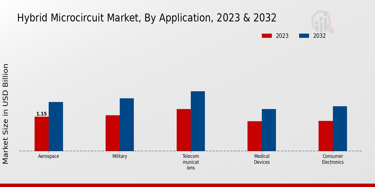 Hybrid Microcircuit Market Application Insights