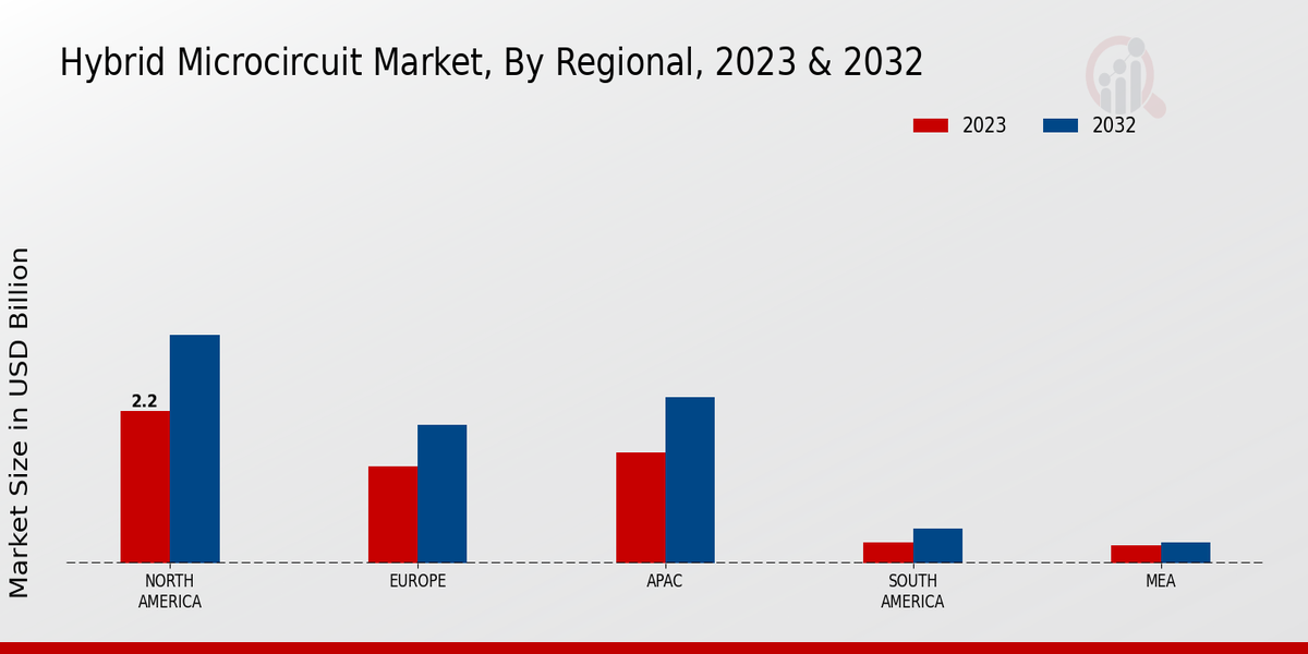 Hybrid Microcircuit Market Regional Insights