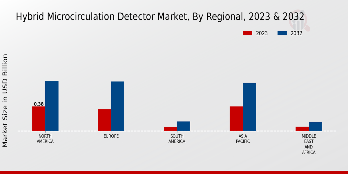 Hybrid Microcirculation Detector Market By Regional 